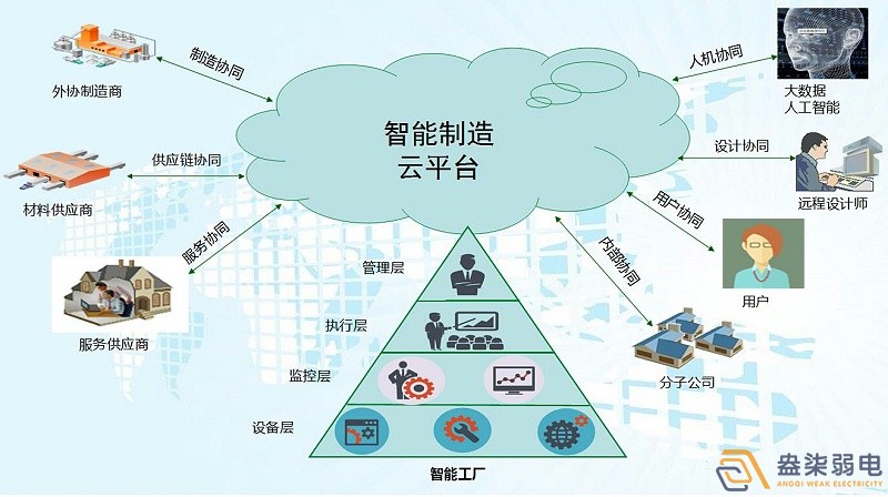 工廠智能化與自動(dòng)化控制