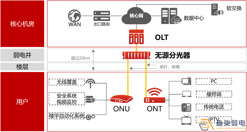 盎柒弱電公司—全光網(wǎng)的好處有哪些？