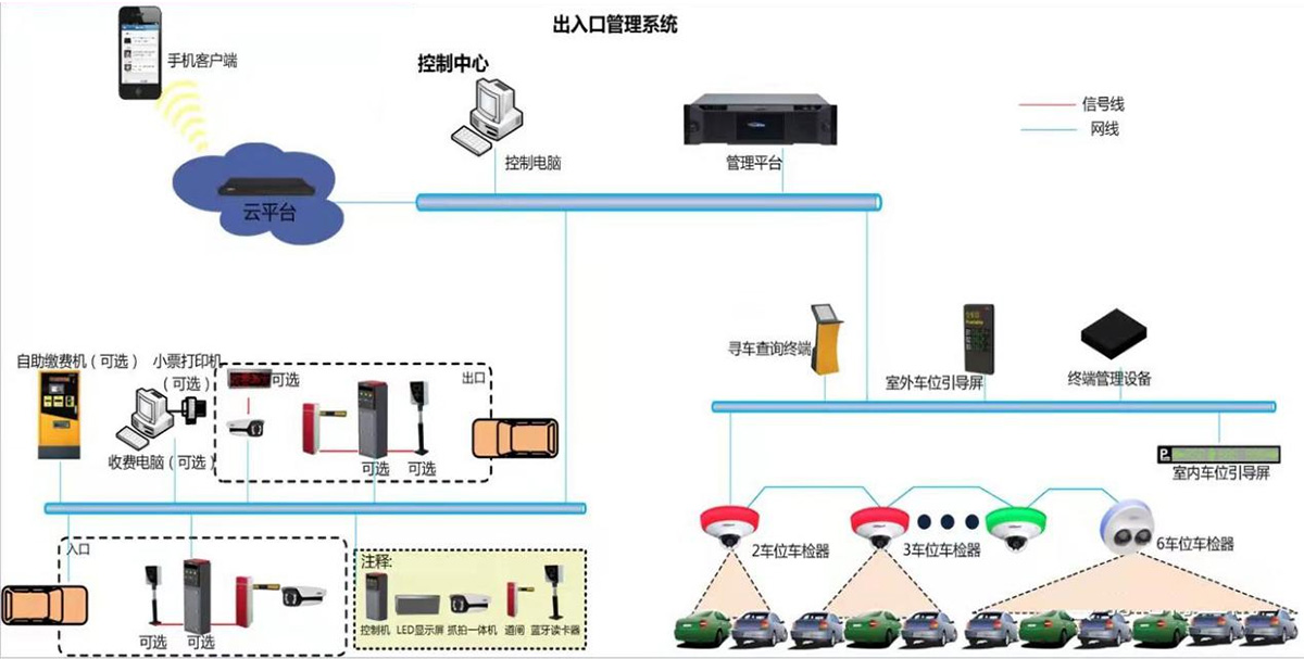 停車場(chǎng)管理系統(tǒng)示例圖